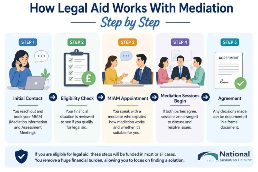 How Legal Aid Works With Mediation Step by Step Warrington