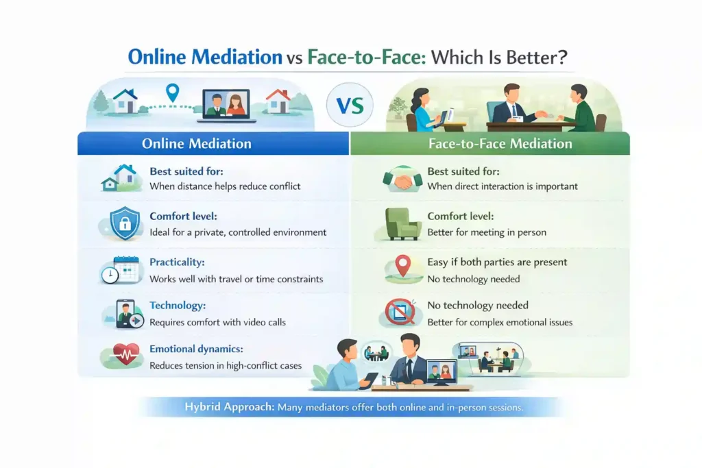 Online Mediation vs Face-to-Face: Which Is Better Warrington?
