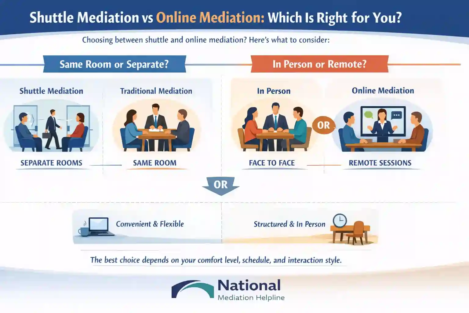 Shuttle Mediation vs Online Mediation Which Is Right for You Warrington