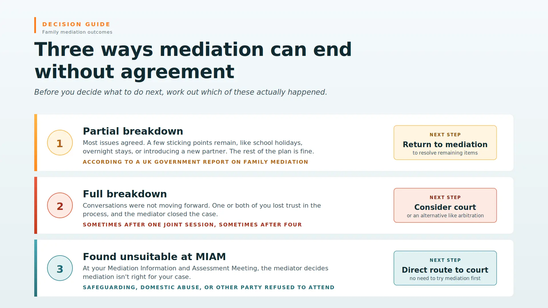 Child Arrangements Mediation Failed What Next Warrington : Three Ways Mediations End Midway