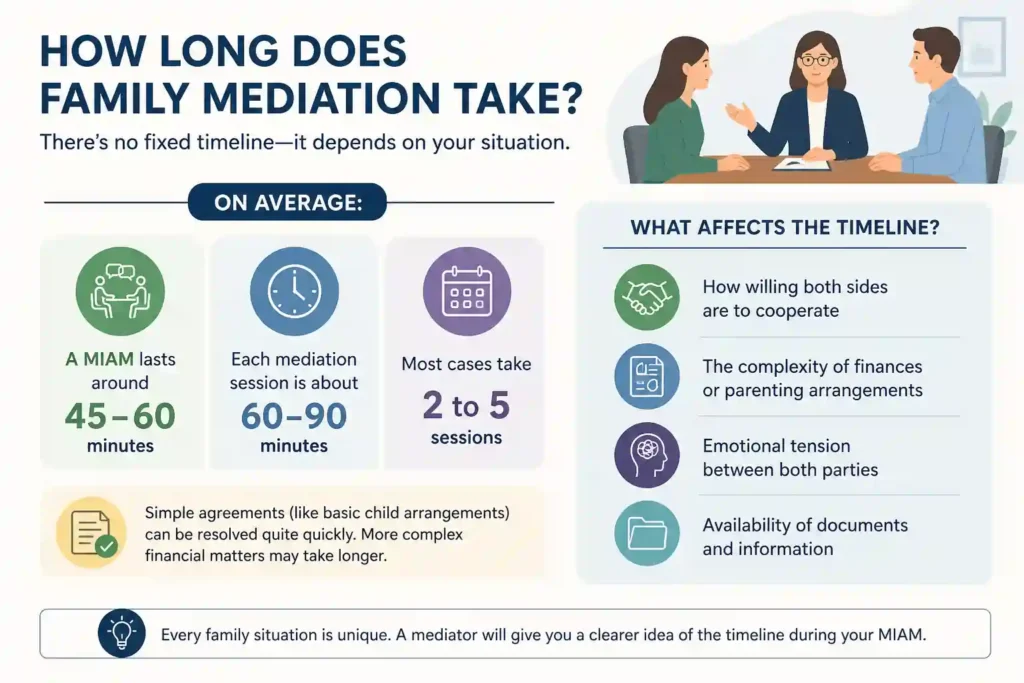 How Long Does Family Mediation Take Warrington