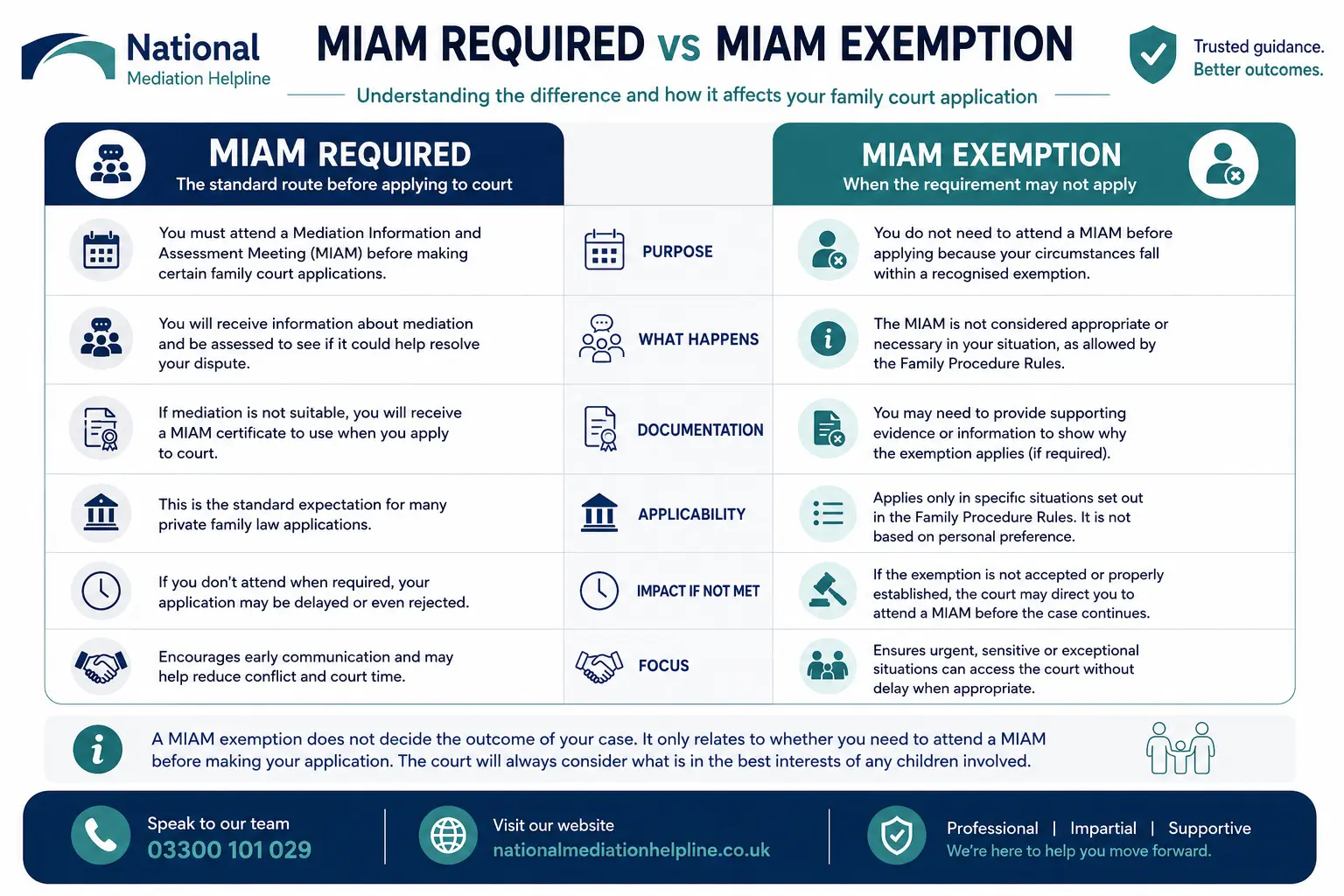 MIAM Exemptions Explained When or When not Why Do MIAMS exist in Warrington, UK