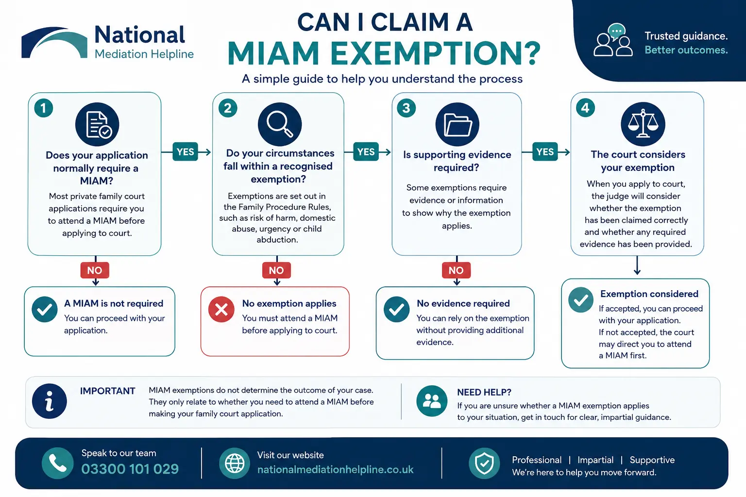 MIAM Exemptions Explained : Can I Claim a MIAM Exemption in Warrington, UK