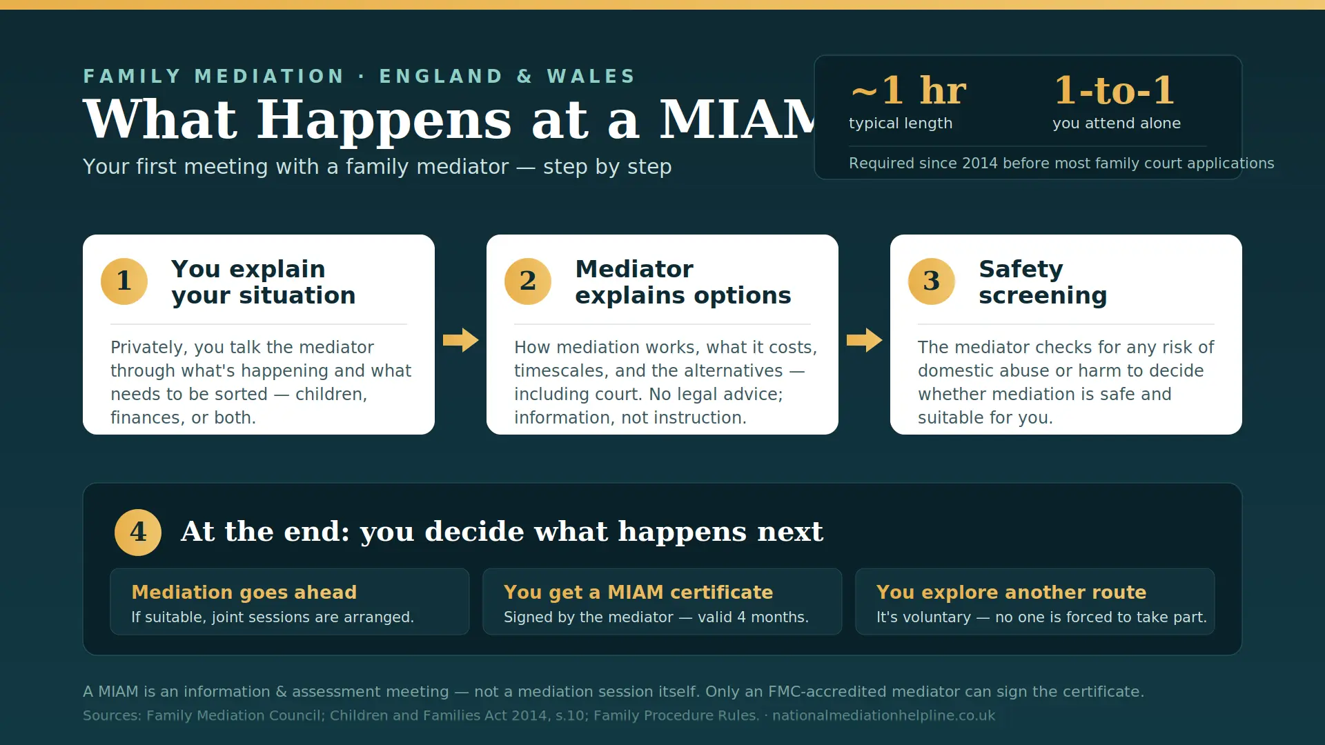What Actually Happens At a MIAM in Warrington , UK : MIAMs, Mediation and Peaceful Resolutions 